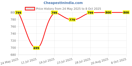 myntra.com CASE CREATION Solid Printed iPhone Xs Max Bumper Case Mobile Accessories case creation Price History Graph from 24 May 2025 to 8 Oct 2025