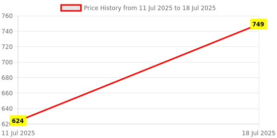 myntra.com CASE CREATION Solid Printed iPhone Xs Max Bumper Case Mobile Accessories case creation Price History Graph from 11 Jul 2025 to 18 Jul 2025
