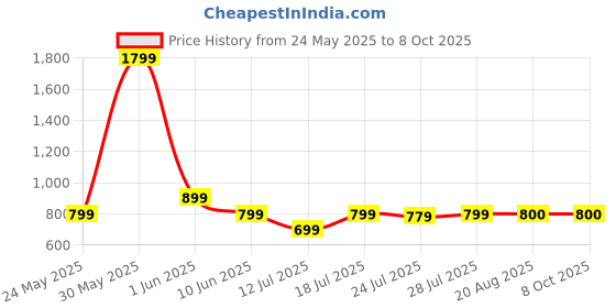 myntra.com CASE CREATION Solid Printed Samsung Galaxy S22 Bumper Case Mobile Accessories case creation Price History Graph from 24 May 2025 to 8 Oct 2025