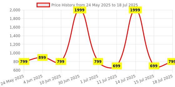 myntra.com CASE CREATION Solid Printed Samsung Galaxy S22 Plus Bumper Case Mobile Accessories case creation Price History Graph from 24 May 2025 to 15 Jul 2025