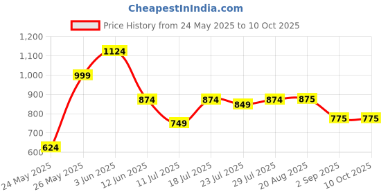 myntra.com CASE CREATION Solid Printed Samsung Galaxy S22 Ultra Back Case Mobile Accessories case creation Price History Graph from 24 May 2025 to 10 Oct 2025