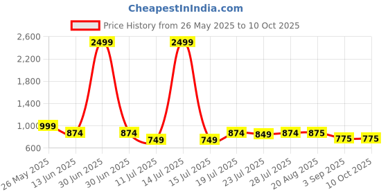 myntra.com CASE CREATION Solid Printed Samsung Galaxy S23 Plus 5G Back Case Mobile Accessories case creation Price History Graph from 26 May 2025 to 9 Oct 2025