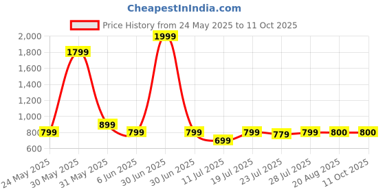 myntra.com CASE CREATION Solid Printed Samsung Galaxy S23 Plus 5G Bumper Case Mobile Accessories case creation Price History Graph from 24 May 2025 to 11 Oct 2025