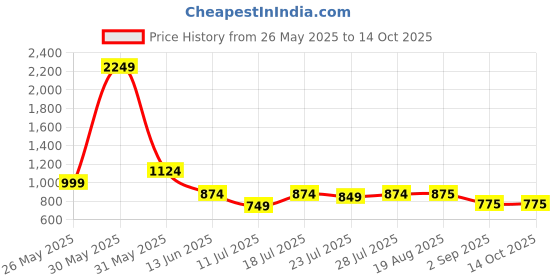 myntra.com CASE CREATION Solid Printed Samsung Galaxy S23 Ultra 5G Back Case Mobile Accessories case creation Price History Graph from 26 May 2025 to 13 Oct 2025