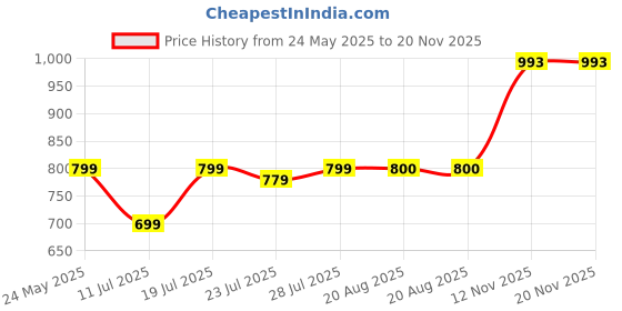 myntra.com CASE CREATION Solid Printed Samsung Galaxy S24 Ultra 5G Bumper Case Mobile Accessories case creation Price History Graph from 24 May 2025 to 20 Nov 2025