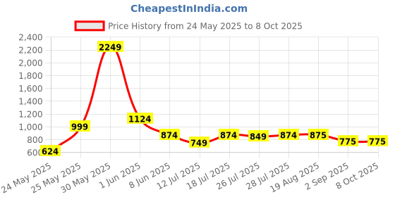myntra.com CASE CREATION Solid Printed Samsung Galaxy S25 Plus 5G Back Case Mobile Accessories case creation Price History Graph from 24 May 2025 to 7 Oct 2025
