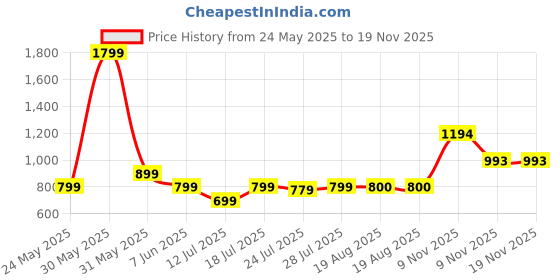 myntra.com CASE CREATION Solid Printed Samsung Galaxy S25 Ultra 5G Bumper Case Mobile Accessories case creation Price History Graph from 24 May 2025 to 19 Nov 2025