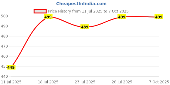 myntra.com CASE CREATION Solid Soft Silicone Mobile Back Case Lip Balm Holder case creation Price History Graph from 11 Jul 2025 to 7 Oct 2025