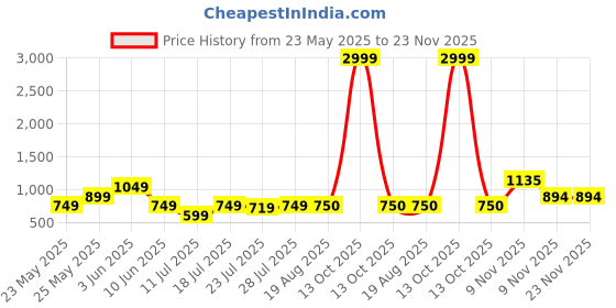 myntra.com CASE CREATION Superhero Printed iPhone 14 Pro Max Bumper Case Mobile Accessories case creation Price History Graph from 23 May 2025 to 22 Nov 2025