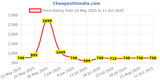 myntra.com CASE CREATION Superhero Printed iPhone 15 Pro Max Back Case Mobile Accessories case creation Price History Graph from 23 May 2025 to 11 Oct 2025