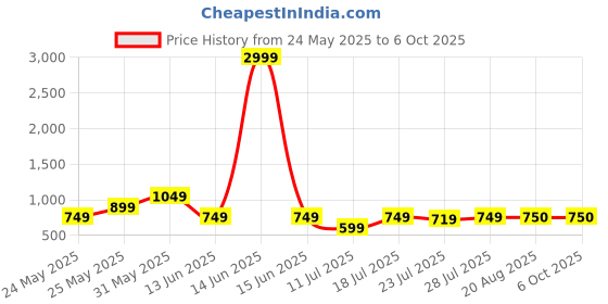 myntra.com CASE CREATION Superhero Printed iPhone 16 Plus Bumper Case Mobile Accessories case creation Price History Graph from 24 May 2025 to 5 Oct 2025