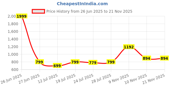 myntra.com CASE CREATION Superhero Printed iPhone 16 Pro Bumper Case Mobile Accessories case creation Price History Graph from 26 Jun 2025 to 21 Nov 2025