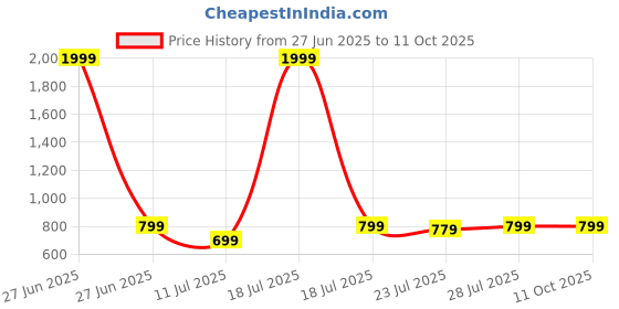 myntra.com CASE CREATION Superhero Printed iPhone 6 Back Case Mobile Accessories case creation Price History Graph from 27 Jun 2025 to 11 Oct 2025