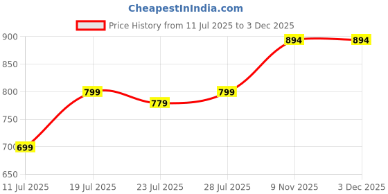 myntra.com CASE CREATION Superhero Printed iPhone 6S Bumper Case Mobile Accessories case creation Price History Graph from 11 Jul 2025 to 3 Dec 2025