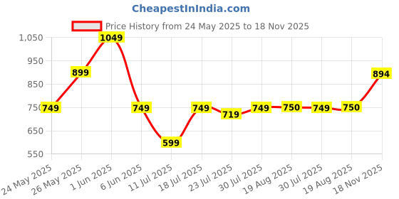 myntra.com CASE CREATION Superhero Printed iPhone Xs Max Back Case Mobile Accessories case creation Price History Graph from 24 May 2025 to 18 Nov 2025