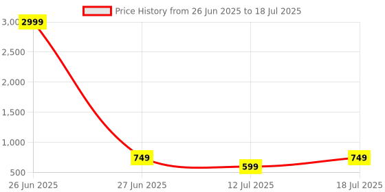 myntra.com CASE CREATION Techno Art AI Future Printed iPhone 14 Pro Max Back Case case creation Price History Graph from 26 Jun 2025 to 12 Jul 2025