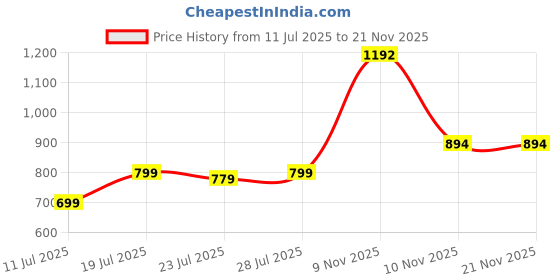 myntra.com CASE CREATION Tom & Jerry Cartoon Printed iPhone 6 Plus Back Case case creation Price History Graph from 11 Jul 2025 to 20 Nov 2025