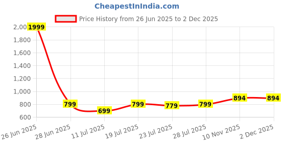 myntra.com CASE CREATION Tom And Jerry Cartoon Printed iPhone SE 2020 Silicone Back Case case creation Price History Graph from 26 Jun 2025 to 2 Dec 2025