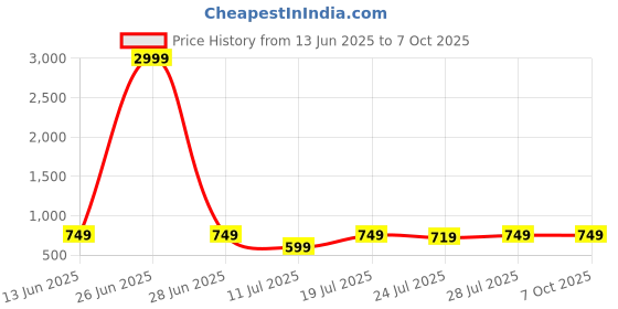 myntra.com CASE CREATION Tropical Printed iPhone 13 Pro Max Bumper Case Mobile Accessories case creation Price History Graph from 13 Jun 2025 to 6 Oct 2025