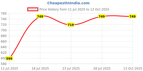 myntra.com CASE CREATION Tropical Printed iPhone 13 Pro Max Bumper Case Mobile Accessories case creation Price History Graph from 11 Jul 2025 to 13 Oct 2025