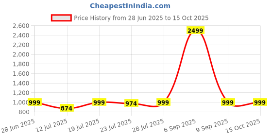 myntra.com CASE CREATION Typography Printed iPhone 11 Back Case Mobile Accessories case creation Price History Graph from 28 Jun 2025 to 14 Oct 2025