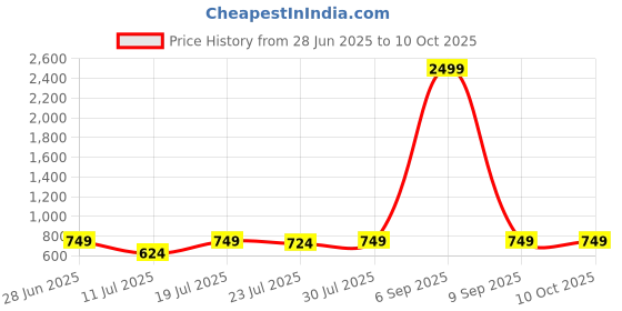 myntra.com CASE CREATION Typography Printed iPhone 11 Bumper Case Mobile Accessories case creation Price History Graph from 28 Jun 2025 to 9 Oct 2025