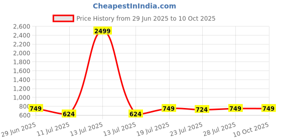 myntra.com CASE CREATION Typography Printed iPhone 11 Bumper Case Mobile Accessories case creation Price History Graph from 29 Jun 2025 to 9 Oct 2025