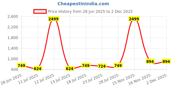 myntra.com CASE CREATION Typography Printed iPhone 12 Back Case Mobile Accessories case creation Price History Graph from 28 Jun 2025 to 2 Dec 2025