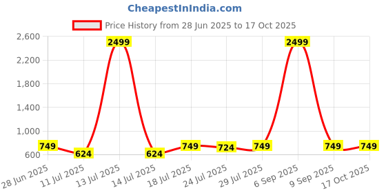 myntra.com CASE CREATION Typography Printed iPhone 13 Back Case Mobile Accessories case creation Price History Graph from 28 Jun 2025 to 16 Oct 2025