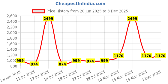 myntra.com CASE CREATION Typography Printed iPhone 13 Pro Back Case Mobile Accessories case creation Price History Graph from 28 Jun 2025 to 2 Dec 2025