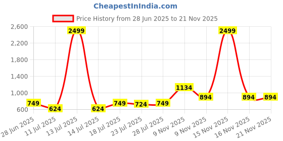 myntra.com CASE CREATION Typography Printed iPhone 13 Pro Max Bumper Case Mobile Accessories case creation Price History Graph from 28 Jun 2025 to 20 Nov 2025