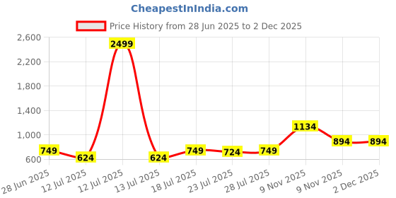 myntra.com CASE CREATION Typography Printed iPhone 14 Plus Back Case Mobile Accessories case creation Price History Graph from 28 Jun 2025 to 1 Dec 2025