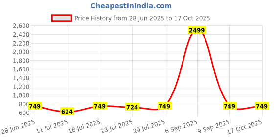 myntra.com CASE CREATION Typography Printed iPhone 14 Pro Bumper Case Mobile Accessories case creation Price History Graph from 28 Jun 2025 to 17 Oct 2025