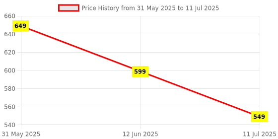 myntra.com CASE CREATION Typography Printed iPhone 15 Back Case Mobile Accessories case creation Price History Graph from 31 May 2025 to 11 Jul 2025