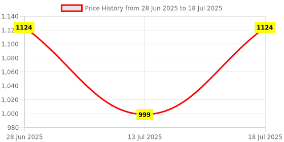 myntra.com CASE CREATION Typography Printed iPhone 15 Pro Max Silicone Bumper Cas case creation Price History Graph from 28 Jun 2025 to 18 Jul 2025