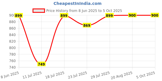 myntra.com CASE CREATION Typography Printed iPhone 16 Pro Bumper Case Mobile Accessories case creation Price History Graph from 8 Jun 2025 to 5 Oct 2025