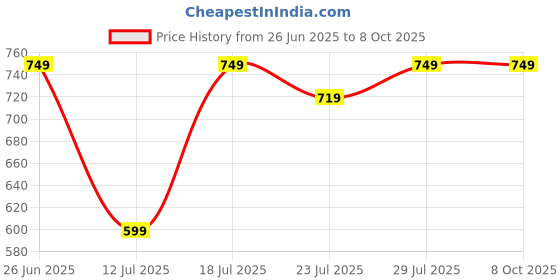 myntra.com CASE CREATION Typography Printed iPhone 6S Bumper Case Mobile Accessories case creation Price History Graph from 26 Jun 2025 to 7 Oct 2025