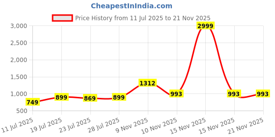 myntra.com CASE CREATION Typography Printed iPhone 8 plus Back Case Mobile Accessories case creation Price History Graph from 11 Jul 2025 to 20 Nov 2025