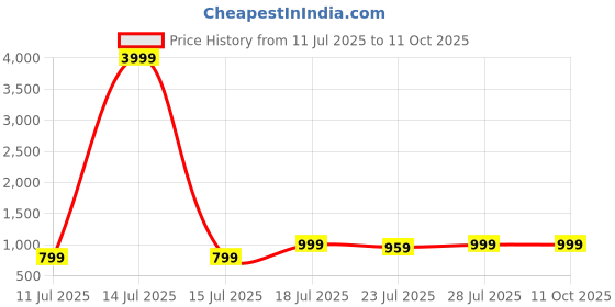 myntra.com CASE CREATION Unisex Solid iPhone 15 Pro Max Back Case Mobile Accessories case creation Price History Graph from 11 Jul 2025 to 11 Oct 2025