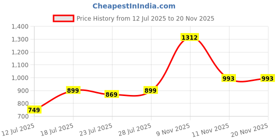 myntra.com CASE CREATION Women Cartoon Characters iPhone 13 Pro Max Back Case Mobile Accessories case creation Price History Graph from 12 Jul 2025 to 20 Nov 2025