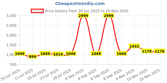 myntra.com CASE CREATION Women Cartoon Characters iPhone 13 Pro Max Bumper Case Mobile Accessories case creation Price History Graph from 26 Jun 2025 to 19 Nov 2025