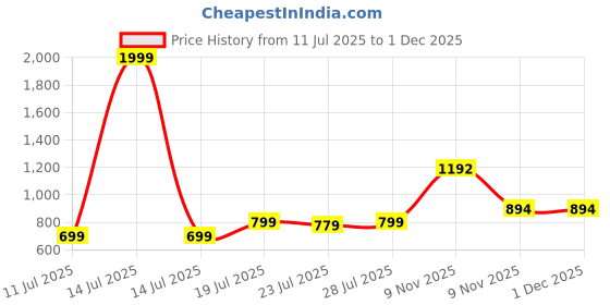 myntra.com CASE CREATION Women Cartoon Characters iPhone 14 Pro Max Bumper Case Mobile Accessories case creation Price History Graph from 11 Jul 2025 to 30 Nov 2025