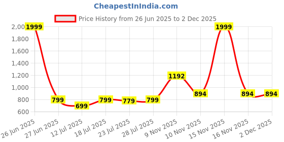myntra.com CASE CREATION Women Cartoon Characters Printed iPhone 11 Pro Mobile Accessories case creation Price History Graph from 26 Jun 2025 to 1 Dec 2025
