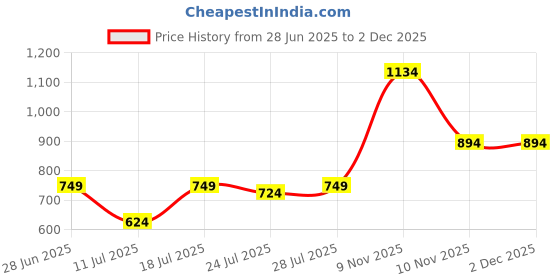 myntra.com CASE CREATION Women Cartoon Characters Printed iPhone 13 Bumper Case Mobile Accessories case creation Price History Graph from 28 Jun 2025 to 2 Dec 2025