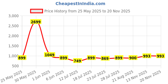 myntra.com CASE CREATION Women Cartoon Characters Printed iPhone 14 Plus Back Case Mobile Accessories case creation Price History Graph from 25 May 2025 to 19 Nov 2025
