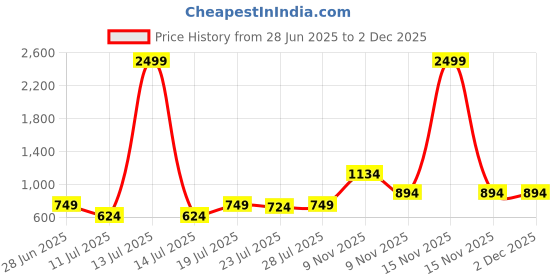myntra.com CASE CREATION Women Cartoon Characters Printed iPhone 15 Bumper Case Mobile Accessories case creation Price History Graph from 28 Jun 2025 to 2 Dec 2025