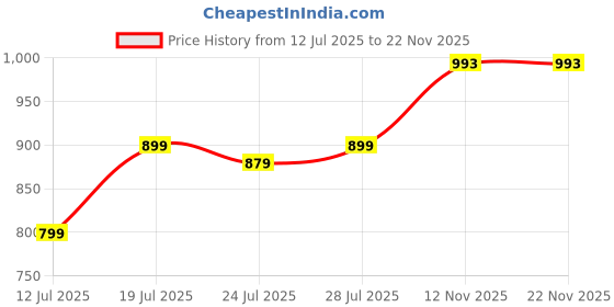 myntra.com CASE CREATION Women Cartoon Characters Printed iPhone 15 Pro Back Case Mobile Accessories case creation Price History Graph from 12 Jul 2025 to 22 Nov 2025