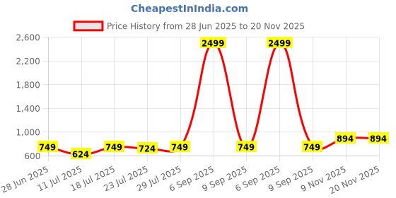 myntra.com CASE CREATION Women Cartoon Characters Printed iPhone 16 Plus Back Case Mobile Accessories case creation Price History Graph from 28 Jun 2025 to 20 Nov 2025