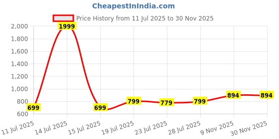 myntra.com CASE CREATION Women Cartoon Characters Printed iPhone 6 Bumper Case Mobile Accessories case creation Price History Graph from 11 Jul 2025 to 30 Nov 2025
