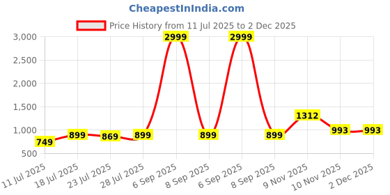 myntra.com CASE CREATION Women Cartoon Characters Printed iPhone 7 Bumper Case Mobile Accessories case creation Price History Graph from 11 Jul 2025 to 2 Dec 2025